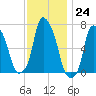 Willets Point tide chart for Thursday, November 24, 2022
