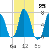 Willets Point tide chart for Friday, November 25, 2022