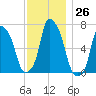 Willets Point tide chart for Saturday, November 26, 2022