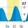 Willets Point tide chart for Sunday, November 27, 2022