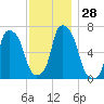 Willets Point tide chart for Monday, November 28, 2022