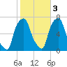 Willets Point tide chart for Thursday, November 3, 2022