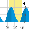Willets Point tide chart for Friday, November 4, 2022