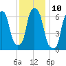 Willets Point tide chart for Saturday, December 10, 2022
