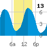Willets Point tide chart for Tuesday, December 13, 2022