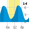 Willets Point tide chart for Wednesday, December 14, 2022