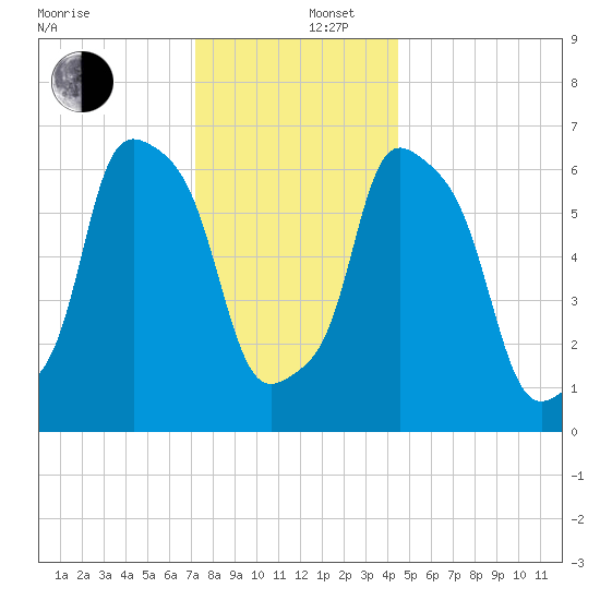 Willets Point tide chart for Friday, December 16, 2022