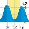 Willets Point tide chart for Saturday, December 17, 2022