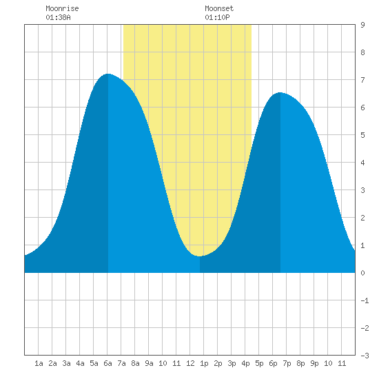 Willets Point tide chart for Sunday, December 18, 2022