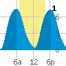 Willets Point tide chart for Thursday, December 1, 2022