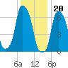 Willets Point tide chart for Tuesday, December 20, 2022