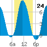 Willets Point tide chart for Saturday, December 24, 2022