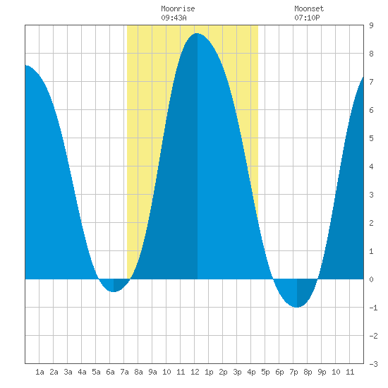 Willets Point tide chart for Sunday, December 25, 2022