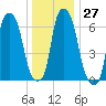 Willets Point tide chart for Tuesday, December 27, 2022
