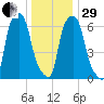 Willets Point tide chart for Thursday, December 29, 2022
