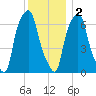 Willets Point tide chart for Friday, December 2, 2022