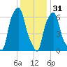 Willets Point tide chart for Saturday, December 31, 2022