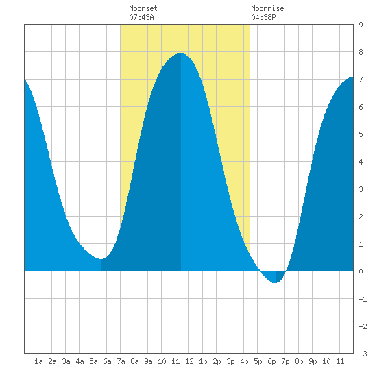 Willets Point tide chart for Thursday, December 8, 2022