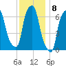 Willets Point tide chart for Thursday, December 8, 2022