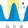 Willets Point tide chart for Friday, December 9, 2022