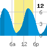 Willets Point tide chart for Thursday, January 12, 2023