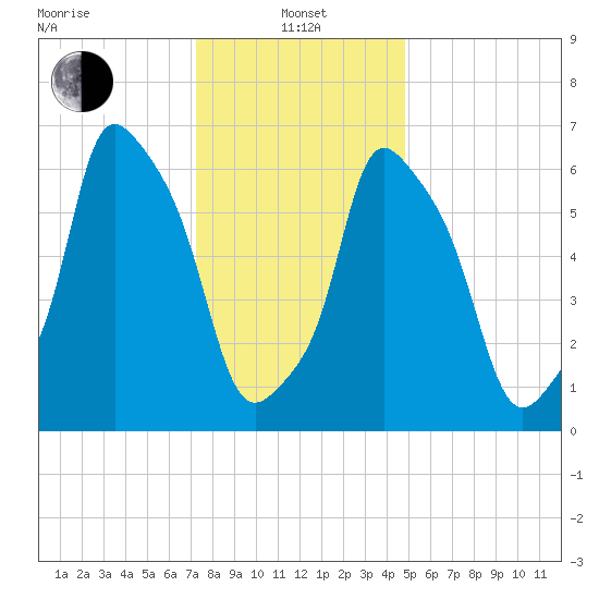 Willets Point tide chart for Saturday, January 14, 2023