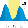 Willets Point tide chart for Sunday, January 15, 2023