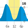 Willets Point tide chart for Monday, January 16, 2023