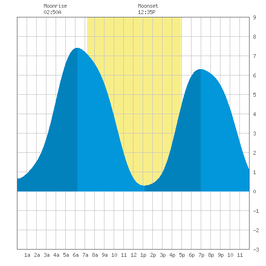 Willets Point tide chart for Tuesday, January 17, 2023