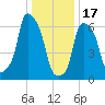 Willets Point tide chart for Tuesday, January 17, 2023