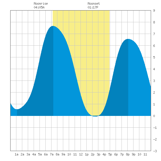 Willets Point tide chart for Wednesday, January 18, 2023