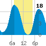 Willets Point tide chart for Wednesday, January 18, 2023