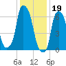 Willets Point tide chart for Thursday, January 19, 2023