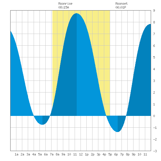 Willets Point tide chart for Sunday, January 22, 2023