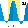 Willets Point tide chart for Sunday, January 22, 2023