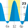 Willets Point tide chart for Monday, January 23, 2023