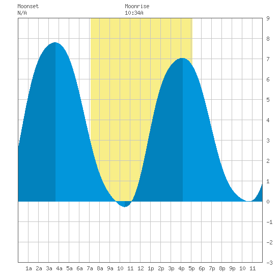 Willets Point tide chart for Friday, January 27, 2023