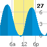 Willets Point tide chart for Friday, January 27, 2023
