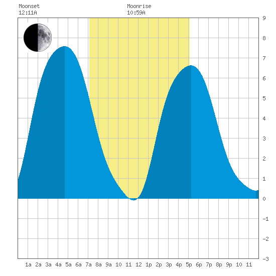 Willets Point tide chart for Saturday, January 28, 2023