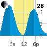 Willets Point tide chart for Saturday, January 28, 2023
