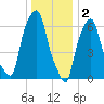 Willets Point tide chart for Monday, January 2, 2023