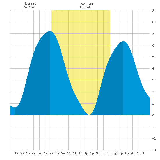 Willets Point tide chart for Monday, January 30, 2023
