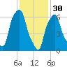Willets Point tide chart for Monday, January 30, 2023