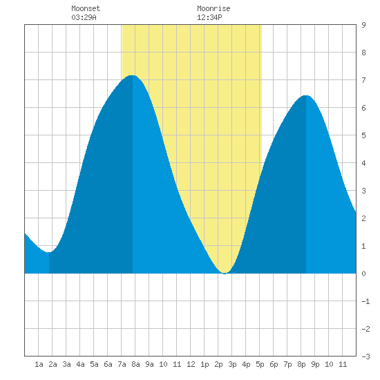 Willets Point tide chart for Tuesday, January 31, 2023