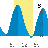 Willets Point tide chart for Tuesday, January 3, 2023