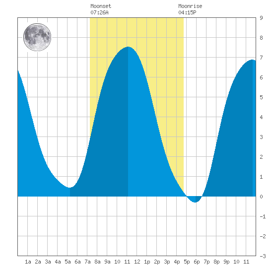 Willets Point tide chart for Friday, January 6, 2023