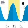 Willets Point tide chart for Friday, January 6, 2023