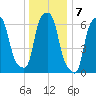 Willets Point tide chart for Saturday, January 7, 2023