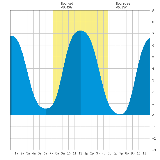 Willets Point tide chart for Sunday, January 8, 2023