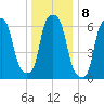 Willets Point tide chart for Sunday, January 8, 2023